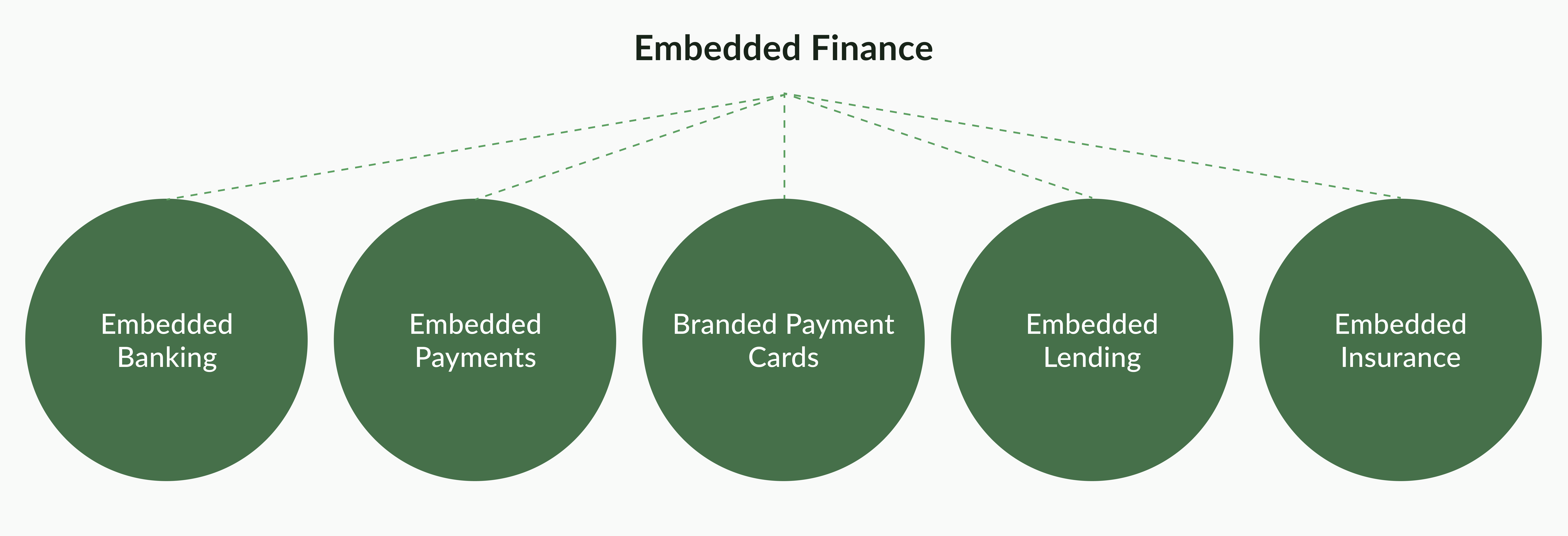 A chart showing embedded finance and the subgroups of embedded finance