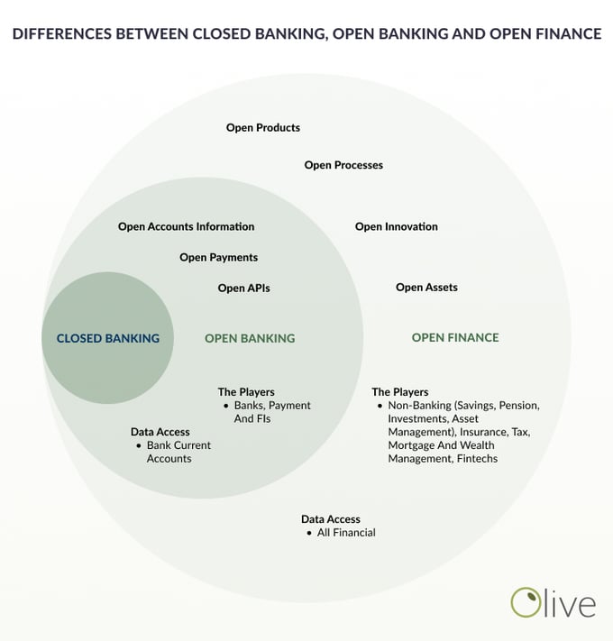 Concentric circle graph showing the differences and overlap between closed banking, open banking and open finance.